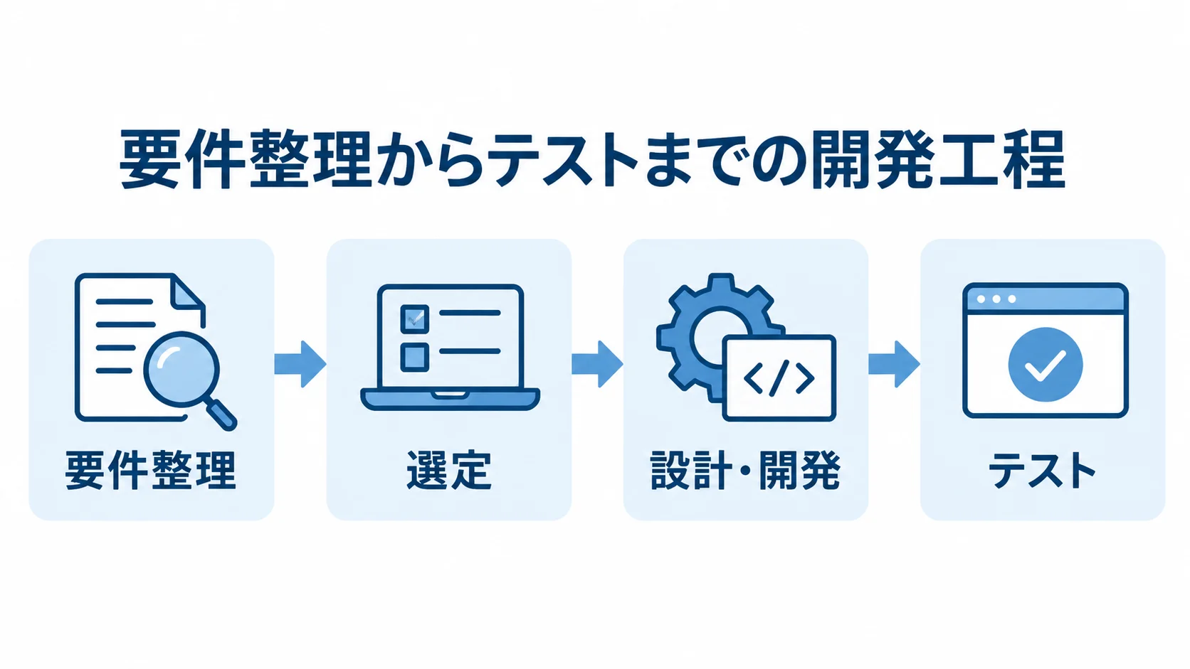 要件整理、選定、設計・開発、テストの順に進む開発前半の工程図