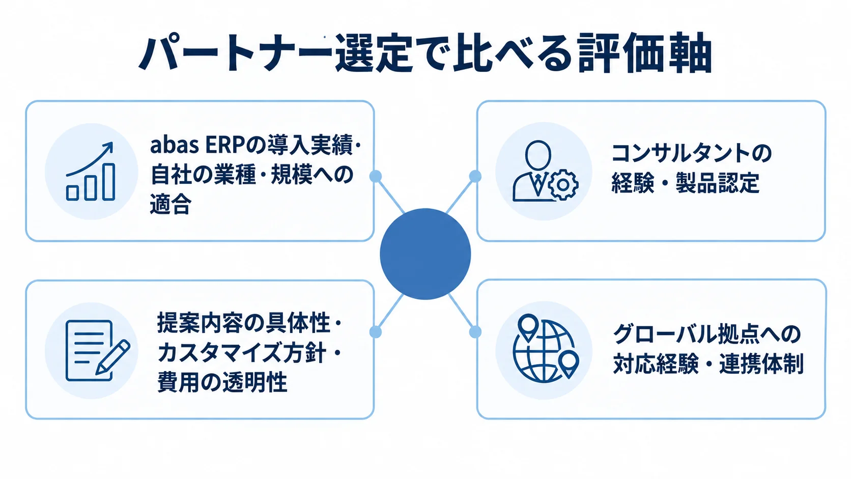 パートナー候補を共通基準で比較する評価軸の図 パートナー選定の評価軸として、導入実績、担当者、提案内容、海外対応を中央から放射状に示した図。