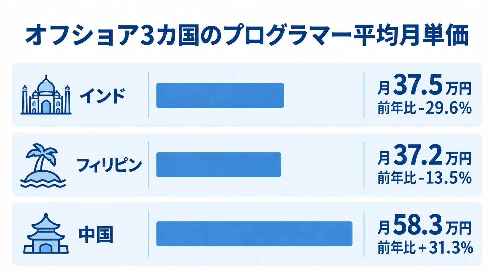 オフショア3カ国のプログラマー平均月単価の比較図 インド、フィリピン、中国のプログラマー月単価と前年比を比べる横棒図