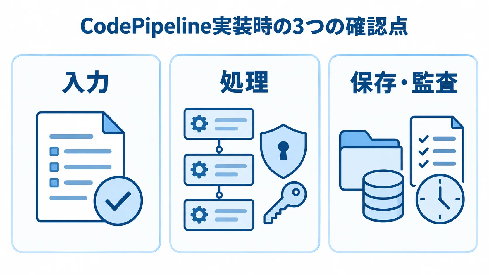 CodePipeline実装時の確認点 入力、処理、保存・監査の3つのカードで実装時の確認点を示す図解。