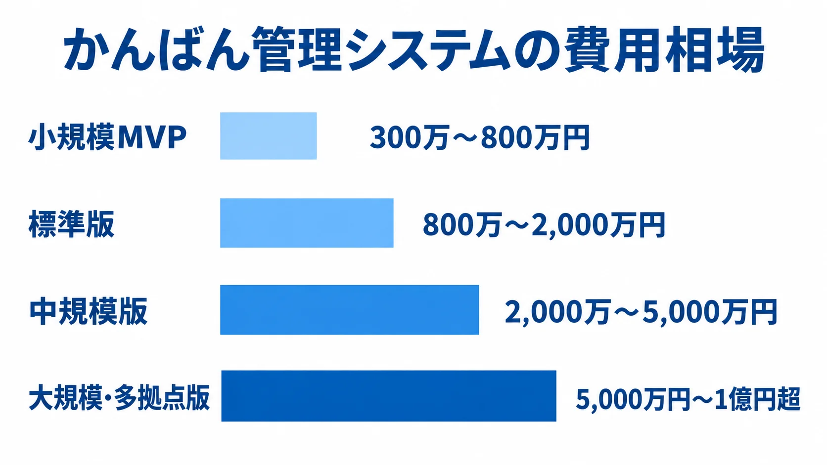 小規模MVPから大規模・多拠点版まで、4区分の受託開発費用レンジを比べる横棒図
