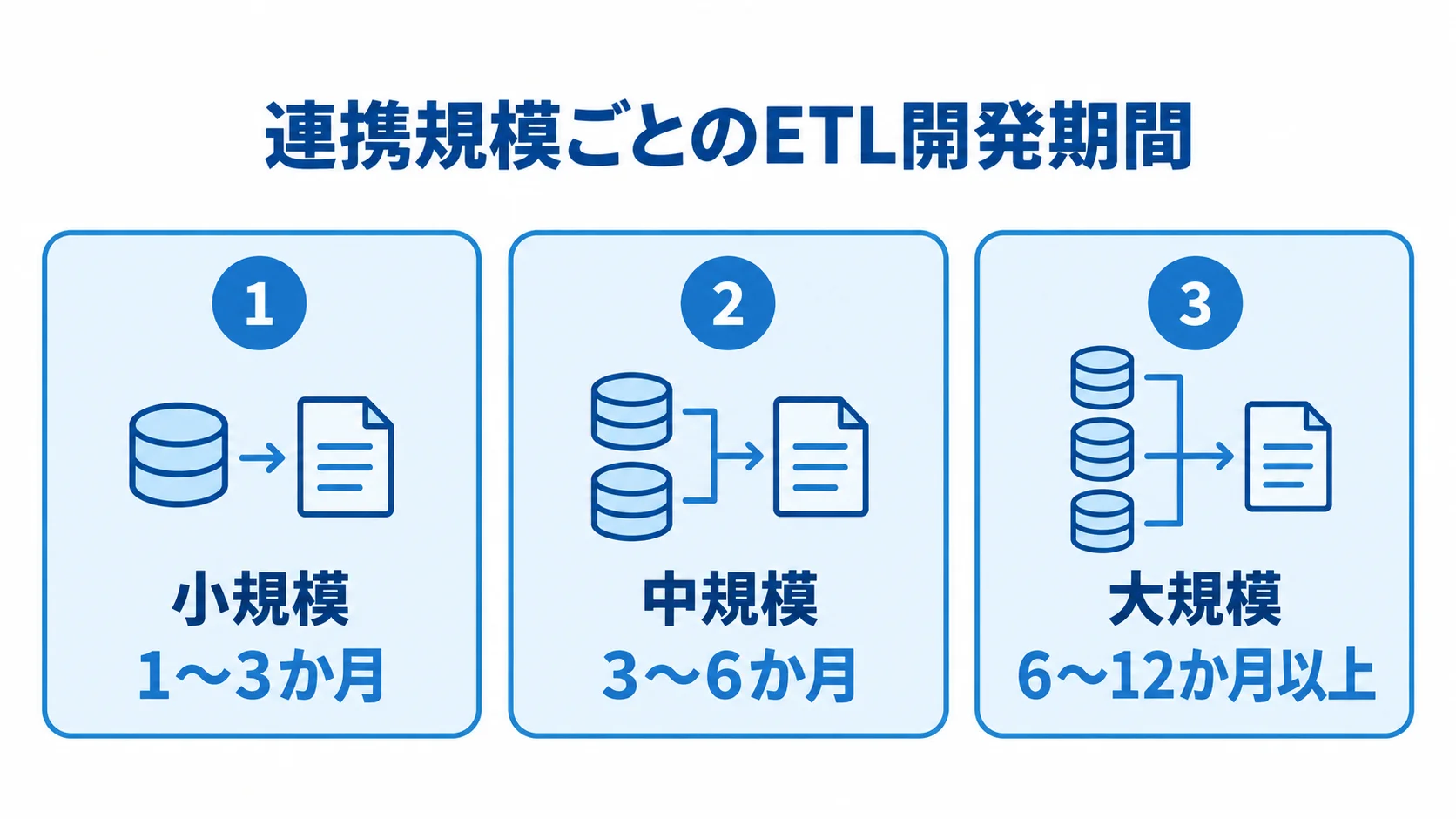 ETL導入の規模別開発期間の目安 小規模は1〜3か月、中規模は3〜6か月、大規模は6〜12か月以上というETL開発期間の目安を3枚のカードで示す図。