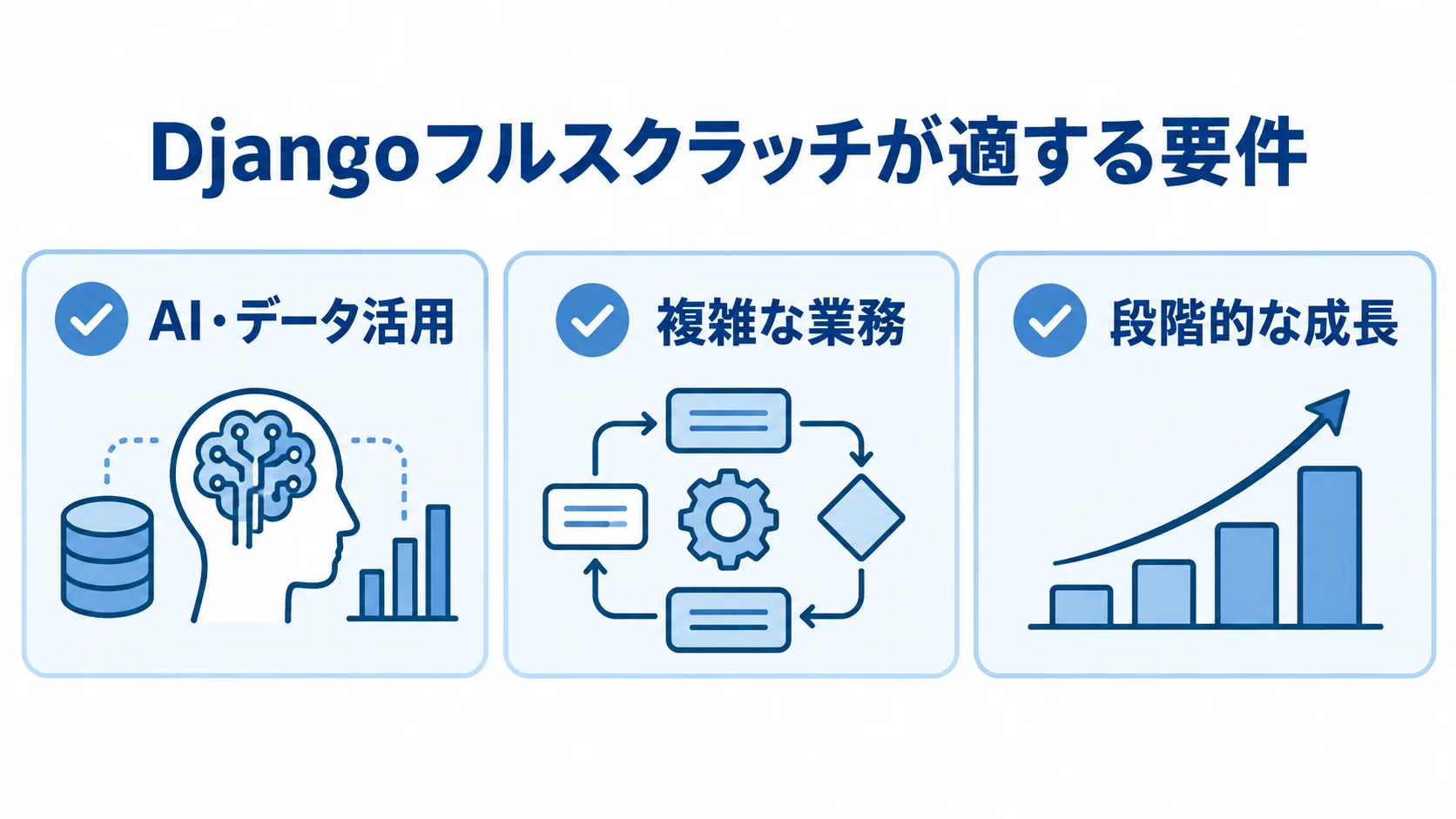 AI・データ活用、複雑な業務、段階的な成長をDjangoフルスクラッチが適する要件として並べた図解。