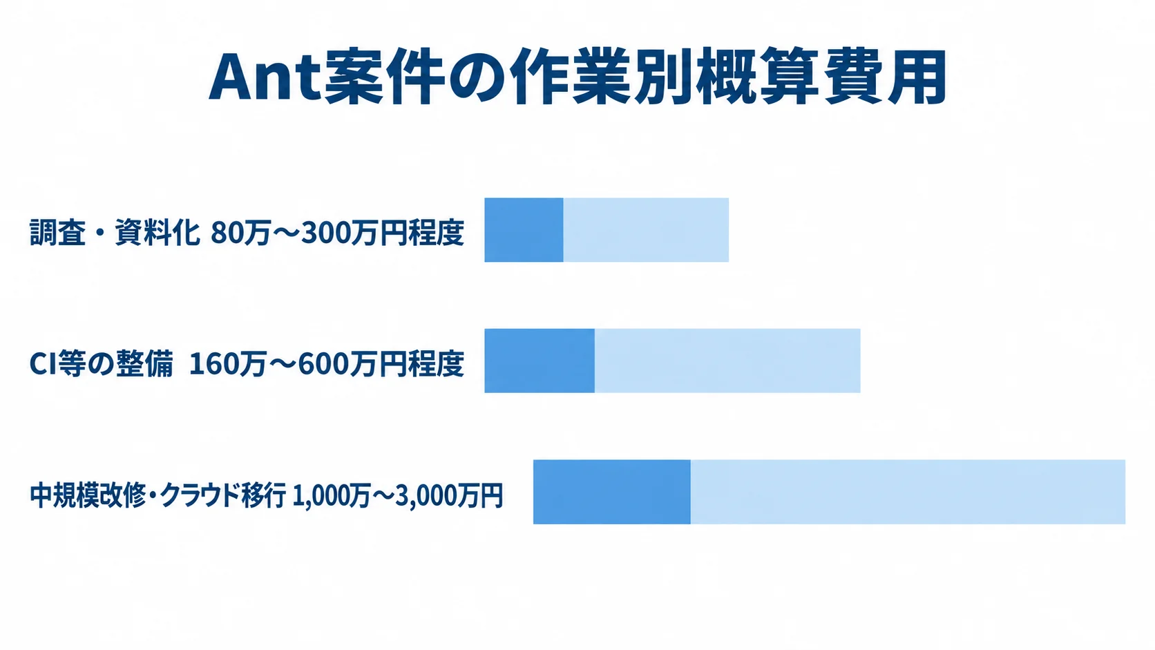 Ant案件の作業別概算費用レンジ 調査・資料化、CI等の整備、中規模改修・クラウド移行の概算費用レンジを横棒で比較する図。