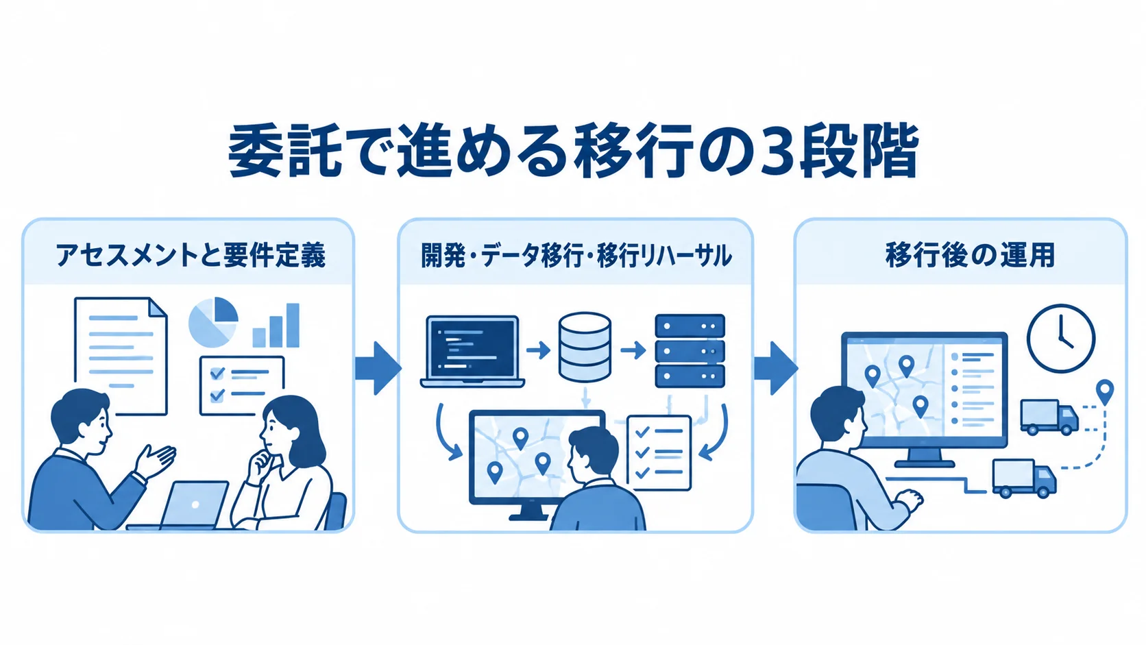 配送管理システム移行を委託する3段階 配送管理システム移行の委託を、アセスメントと要件定義、開発・データ移行・移行リハーサル、移行後の運用の順に示した3段階の図。