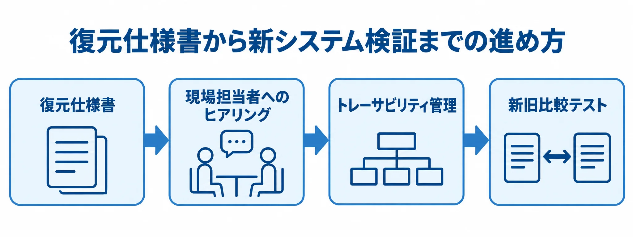 復元仕様書を起点に、現場担当者へのヒアリング、トレーサビリティ管理、新旧比較テストへ進む工程図。