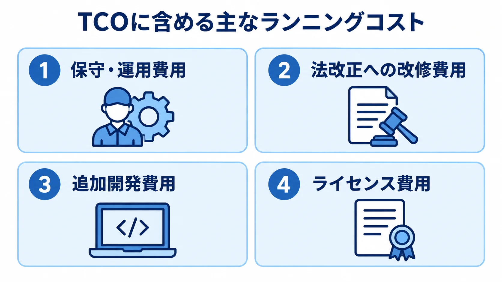 TCOのランニングコスト項目 TCOに含める保守・運用費用、法改正への改修費用、追加開発費用、ライセンス費用を4枚のパネルで示した図。