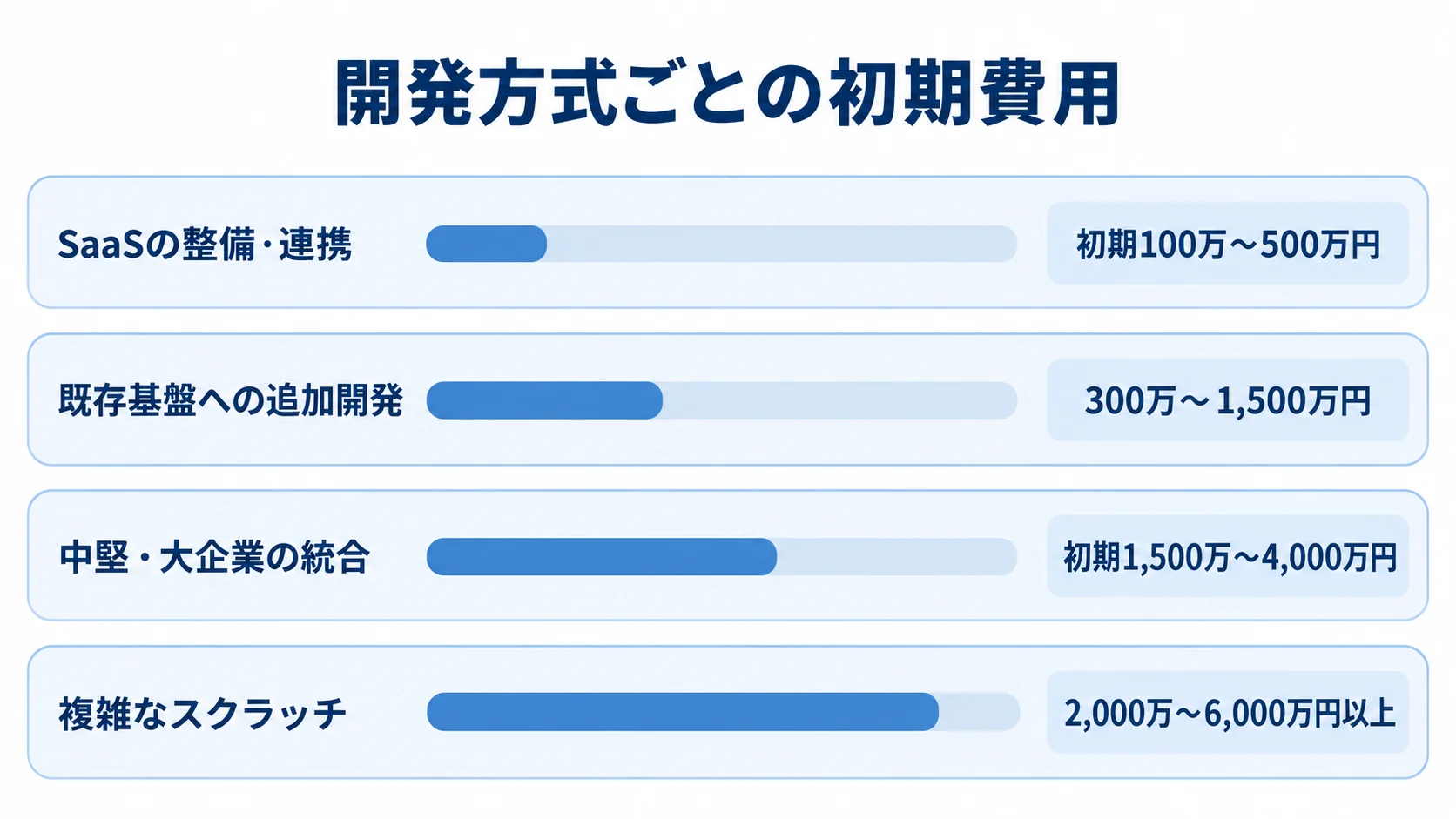 開発方式ごとの初期費用の推定レンジ SaaSの整備・連携、既存基盤への追加開発、中堅・大企業の統合、複雑なスクラッチの初期費用レンジを比べる横棒図