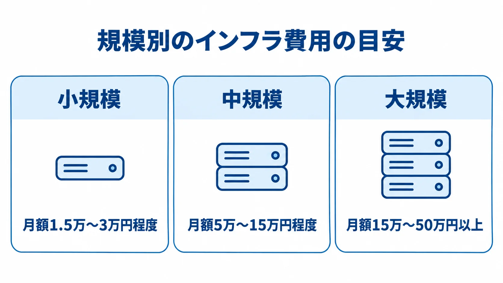 システム規模別に見るマネージドDBの月額費用 小規模、中規模、大規模それぞれのマネージドDB月額費用の目安を並べた図解