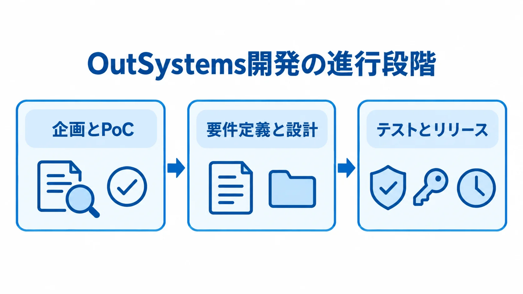 OutSystems開発の進め方 OutSystems開発を企画とPoC、要件定義と設計、テストとリリースの順に示す図