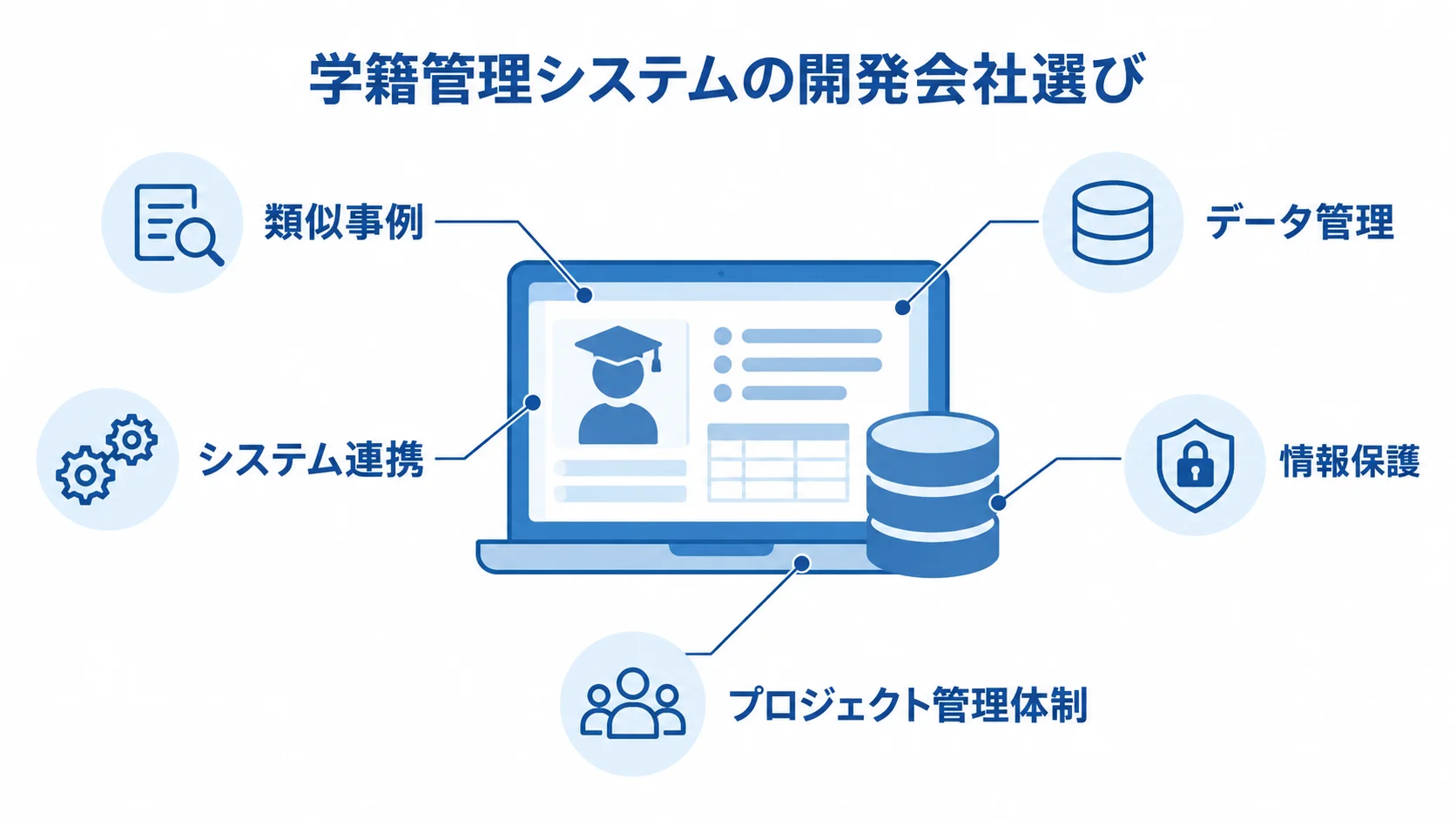 学籍管理システムの開発会社選びで見る5つの確認項目 開発会社を中心に、類似事例、データ管理、システム連携、情報保護、プロジェクト管理体制の確認項目を注釈線で示した図。