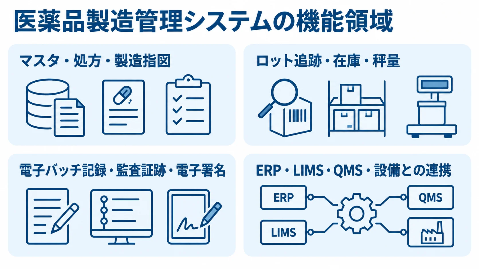 医薬品製造管理システムの機能を4つの領域に分けた図。