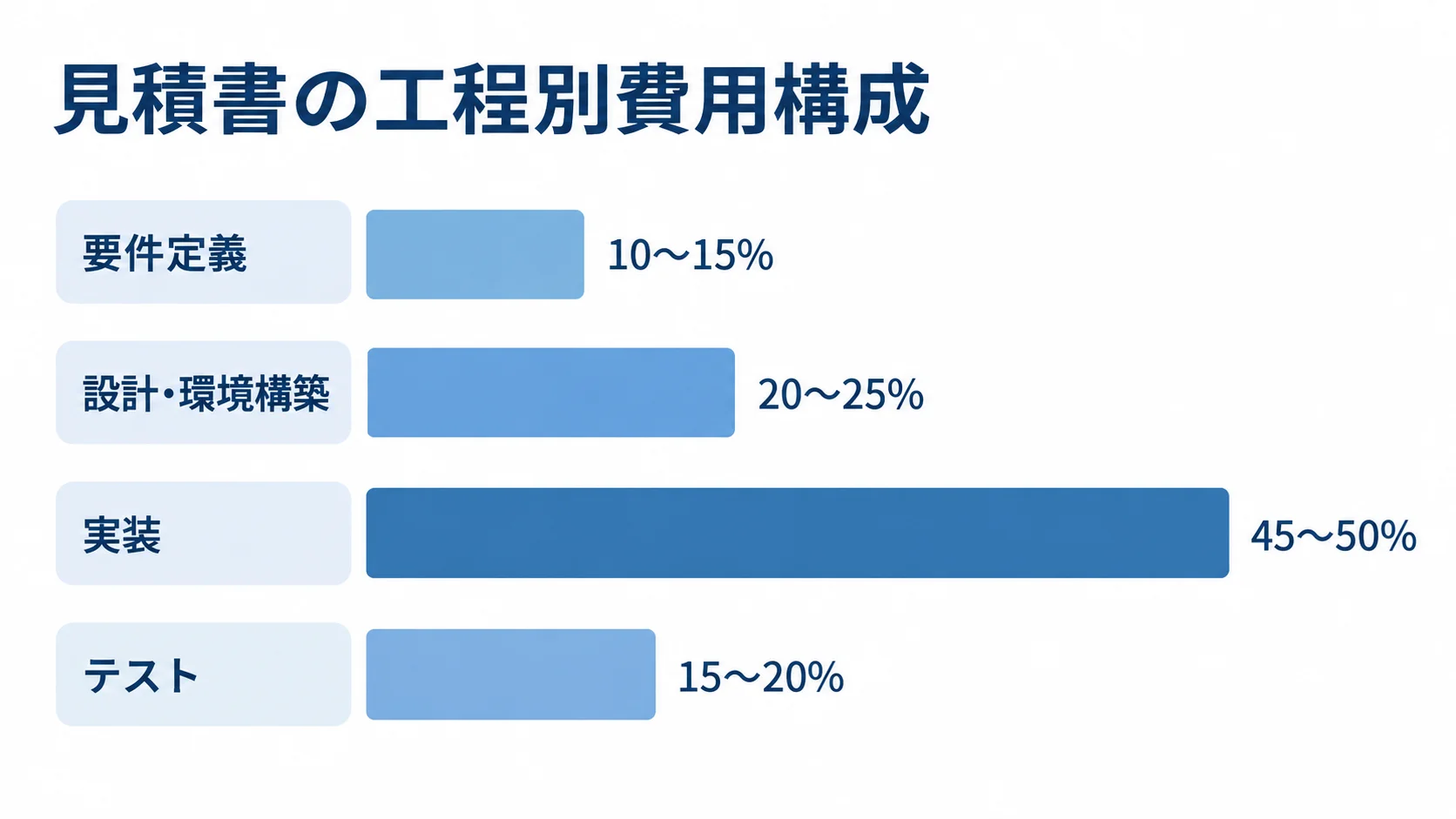 要件定義、設計・環境構築、実装、テストの費用構成の目安を横棒の長さで比較した図。