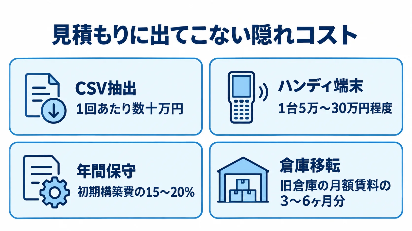 入出庫管理システム移行時の隠れコスト4項目を示す図 CSV抽出、ハンディ端末、年間保守、倉庫移転の隠れコストを費用の目安とともに示す図解。