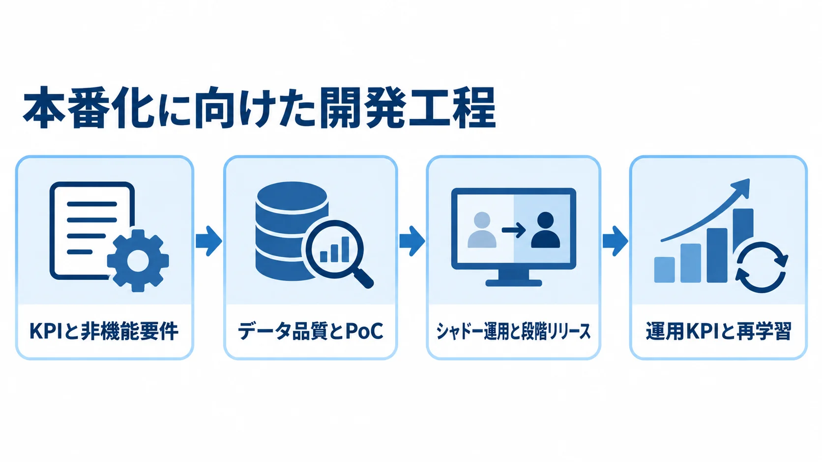 KPIと非機能要件の設定から、データ品質とPoC、シャドー運用と段階リリースを経て、運用KPIと再学習へ進む工程図。