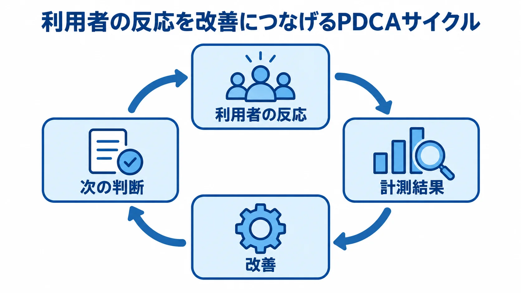 利用者の反応の計測から改善、次の判断へつながる循環図
