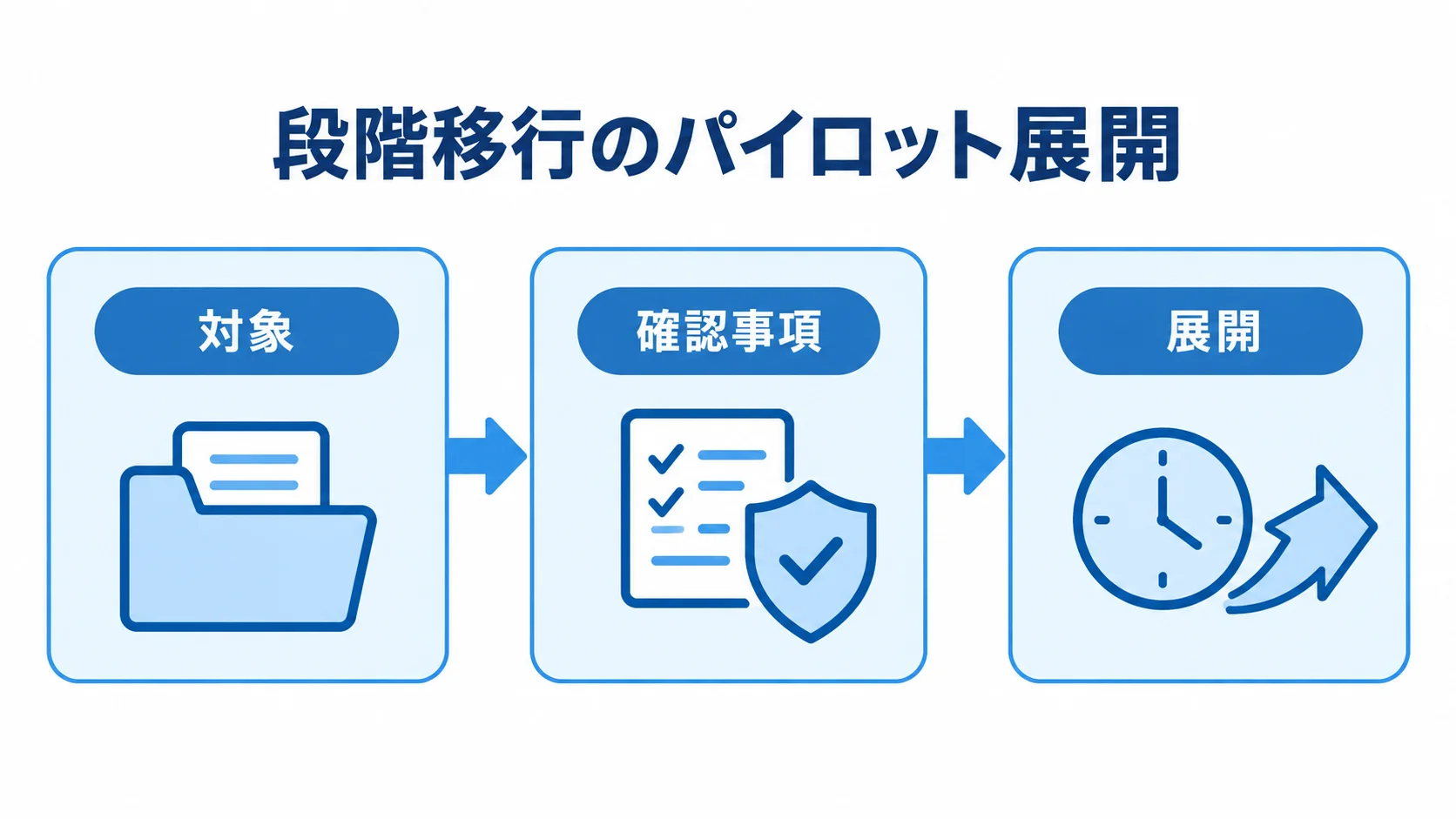 段階移行のパイロットを、対象の選定、確認事項の検証、主要カテゴリへの展開の順に示す図解。