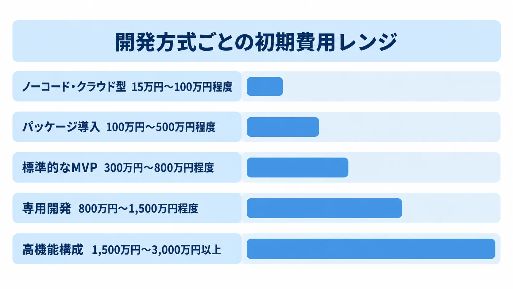クラウドソーシングシステムの初期費用レンジ ノーコード・クラウド型から高機能構成まで、5方式の初期費用レンジを横棒で比較する図。