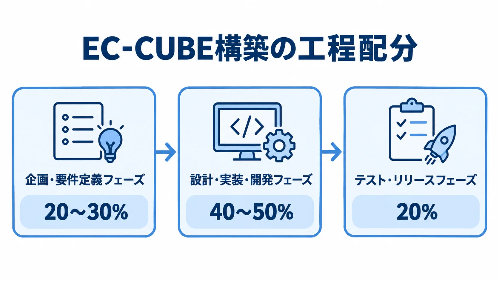 EC-CUBE構築の企画・要件定義、設計・実装・開発、テスト・リリースの順序と、全体に占める期間配分を示した図。