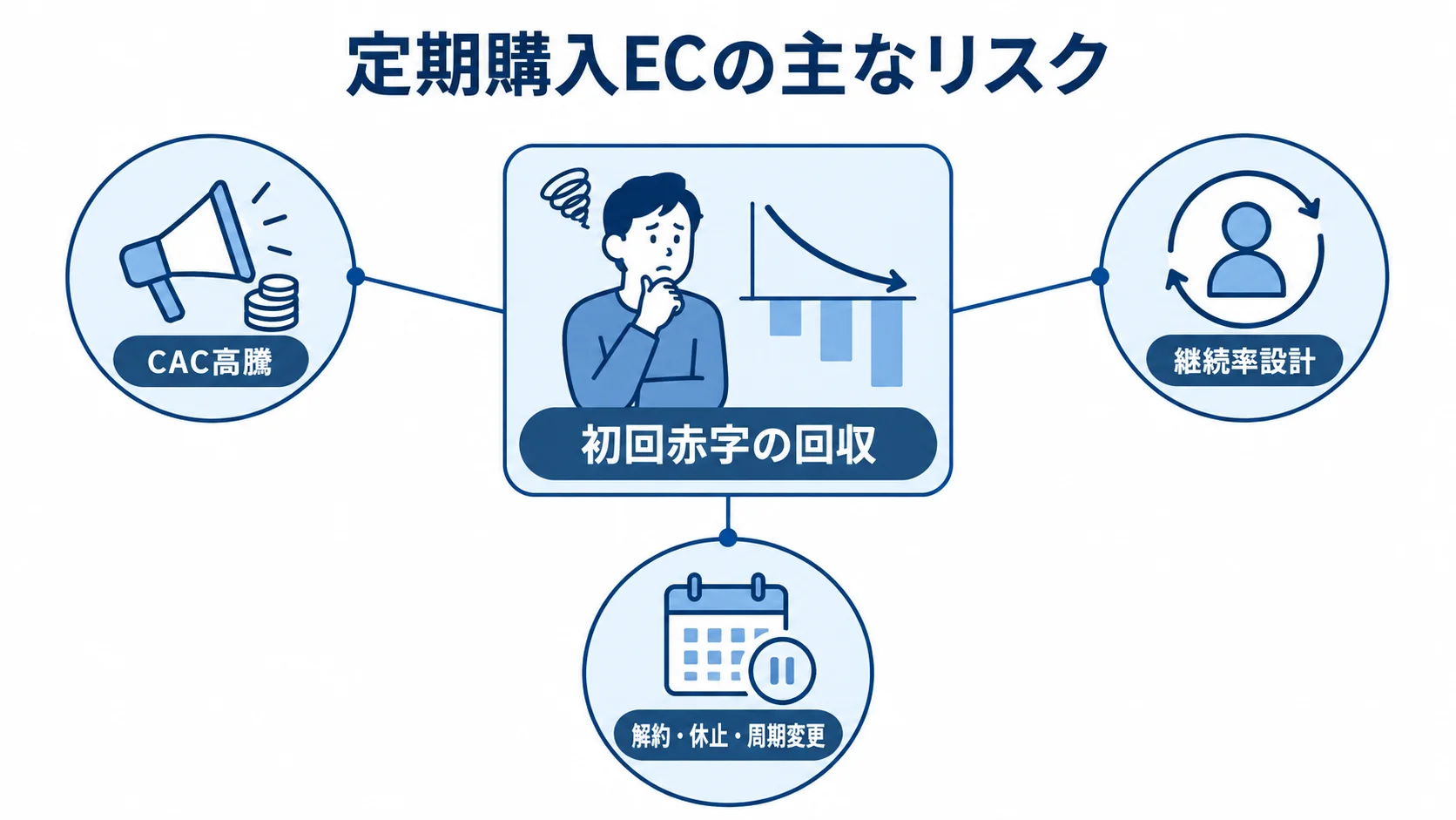 初回赤字の回収に関わる定期購入ECのリスク図 初回赤字の回収を中心に、定期購入ECの3つの運用リスクを注釈で示す図解。