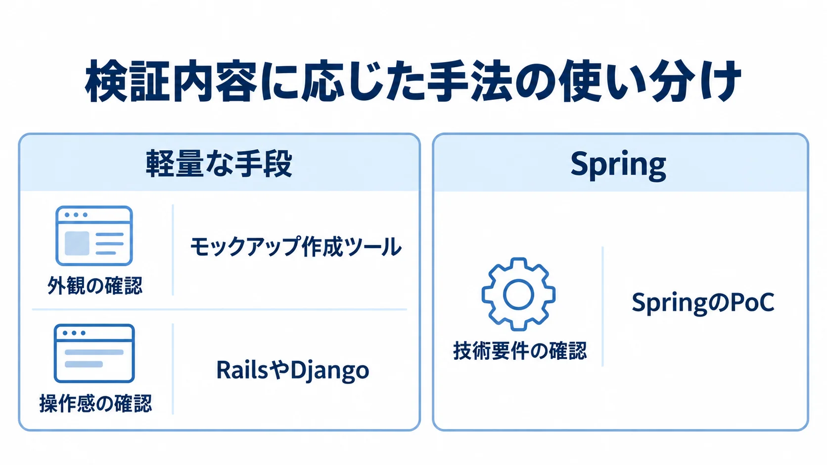 検証内容に合わせたSpringと軽量な手段の比較図 外観、操作感、技術要件の確認内容ごとに、モックアップ作成ツール、RailsやDjango、SpringのPoCを対応づけた比較図。