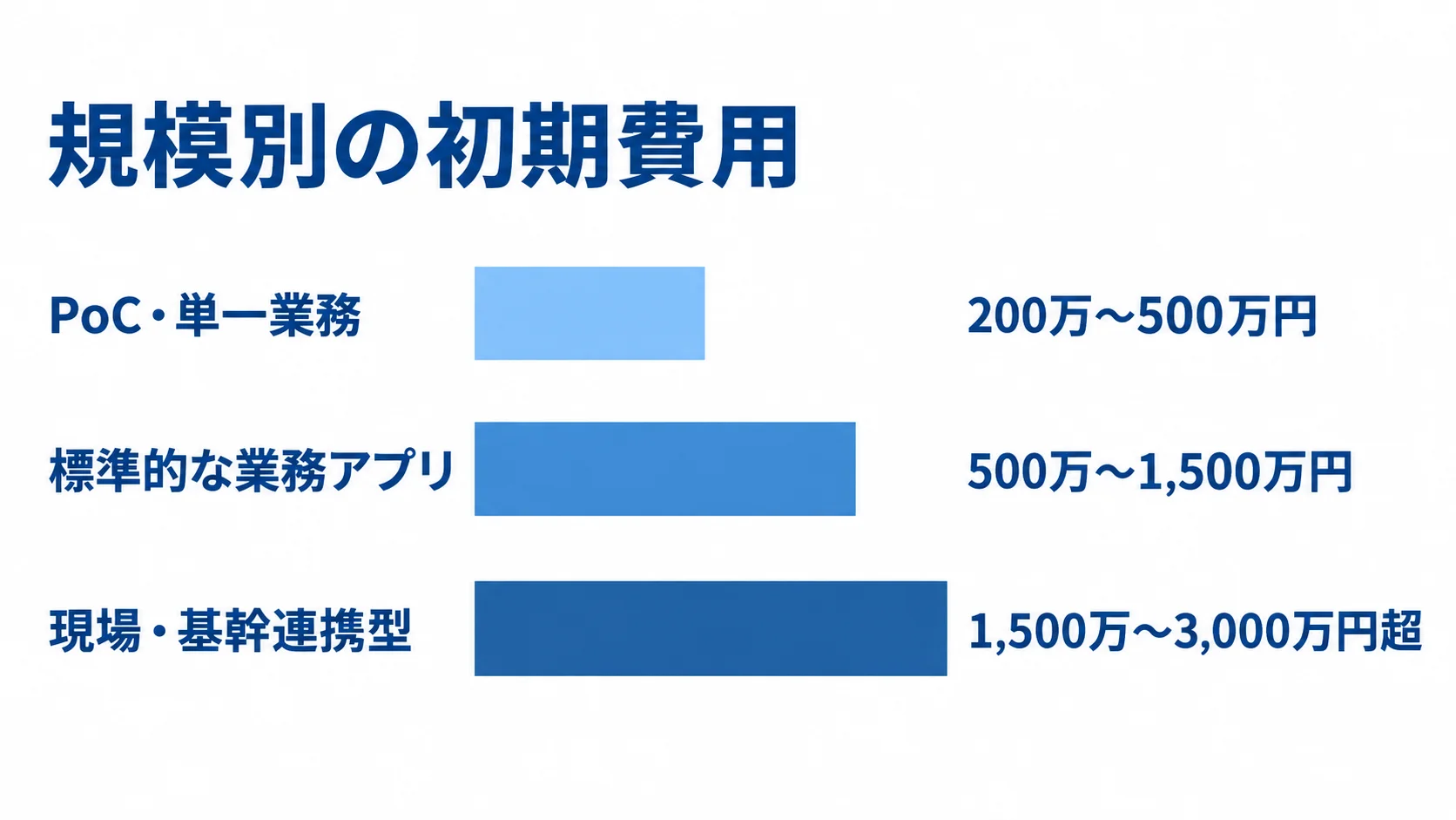 UIKitシステムの規模別初期費用 PoC・単一業務、標準的な業務アプリ、現場・基幹連携型の3区分と、それぞれの初期費用の目安を比べる横棒図。
