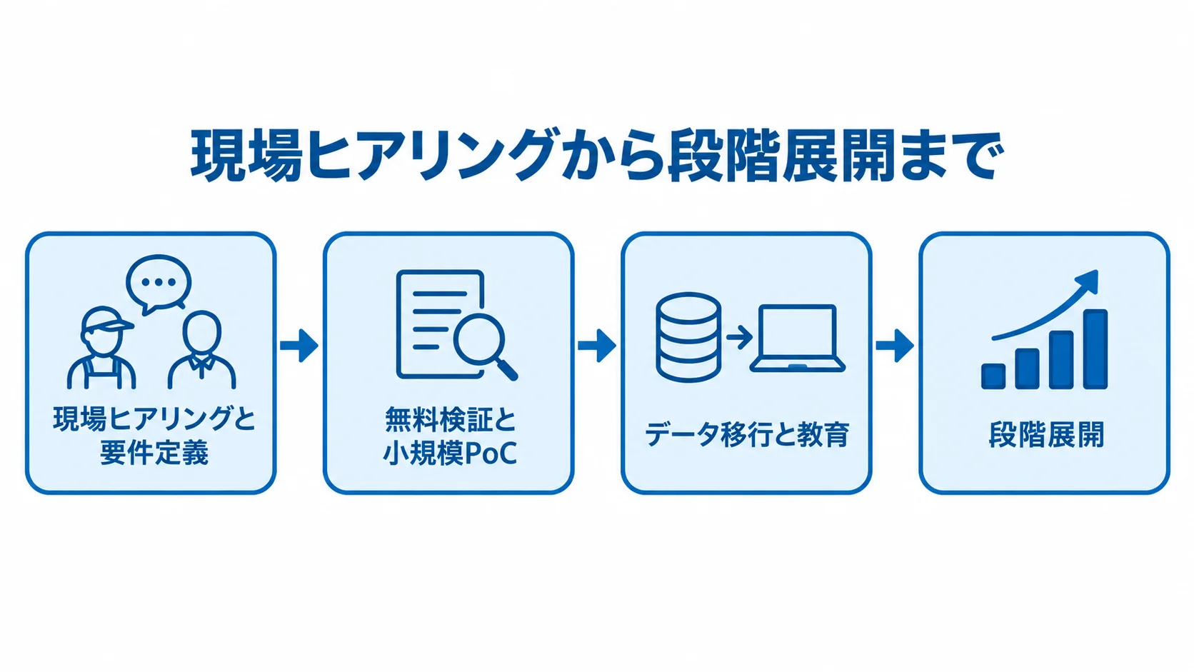 圃場管理システムの導入工程 現場ヒアリング、PoC、データ移行と教育、段階展開の順につなぐ導入工程図