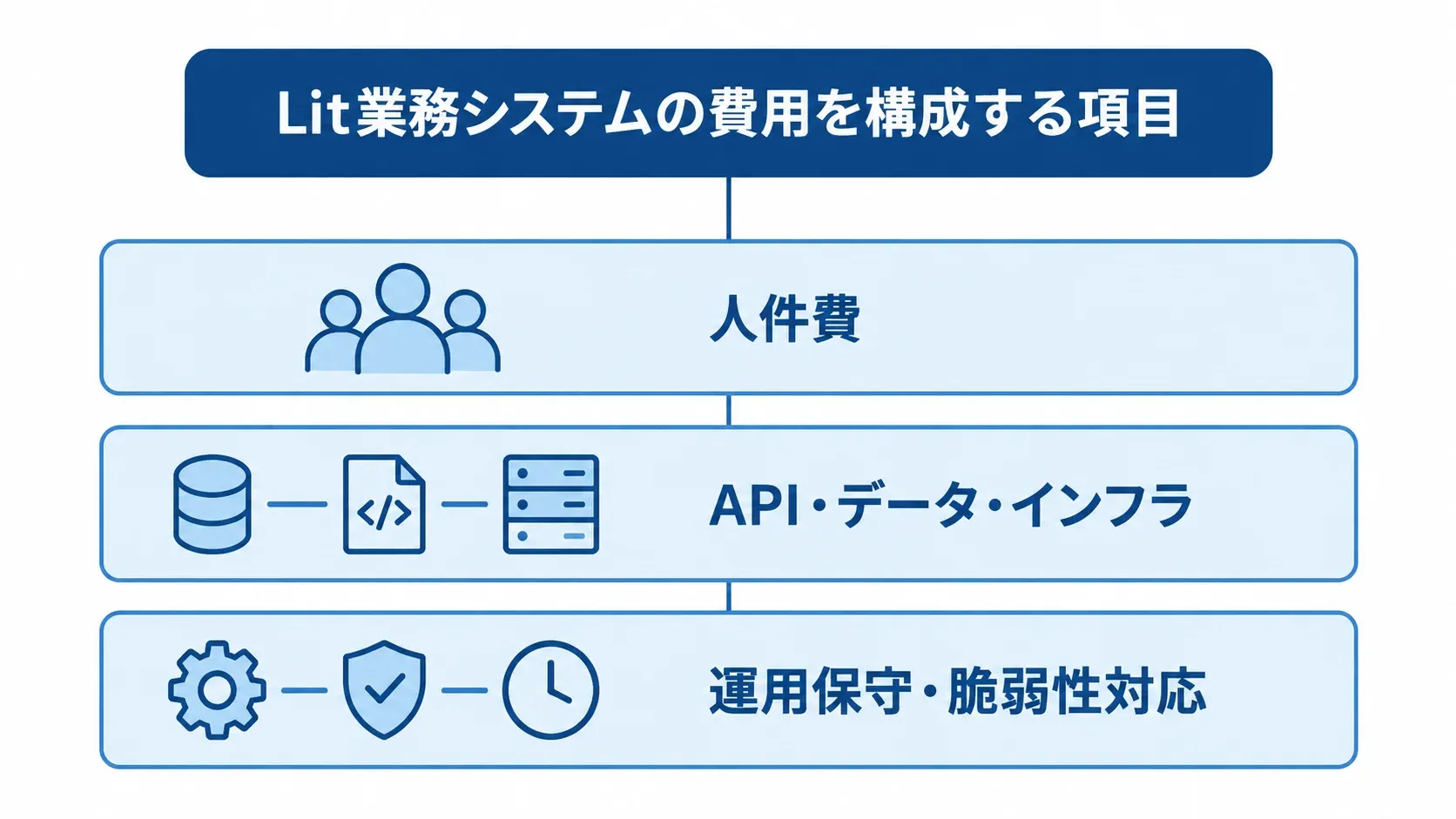 Lit業務システムの費用を、人件費、API・データ・インフラ、運用保守・脆弱性対応の3層に分けた図。