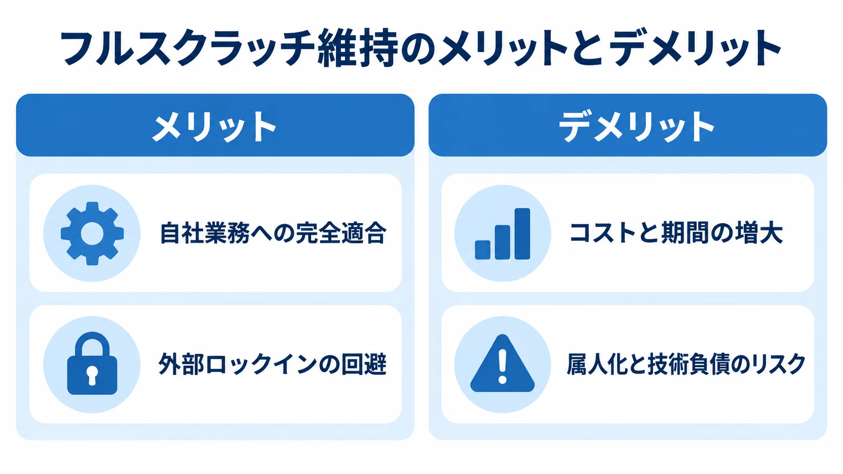 フルスクラッチ維持の利点と負担を比べる図 フルスクラッチ維持のメリットとして自社業務への完全適合と外部ロックインの回避、デメリットとしてコストと期間の増大、属人化と技術負債のリスクを左右で比べた図。