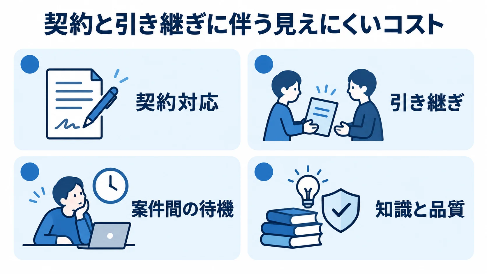 契約対応、引き継ぎ、案件間の待機、知識と品質の4項目を並べた図解。