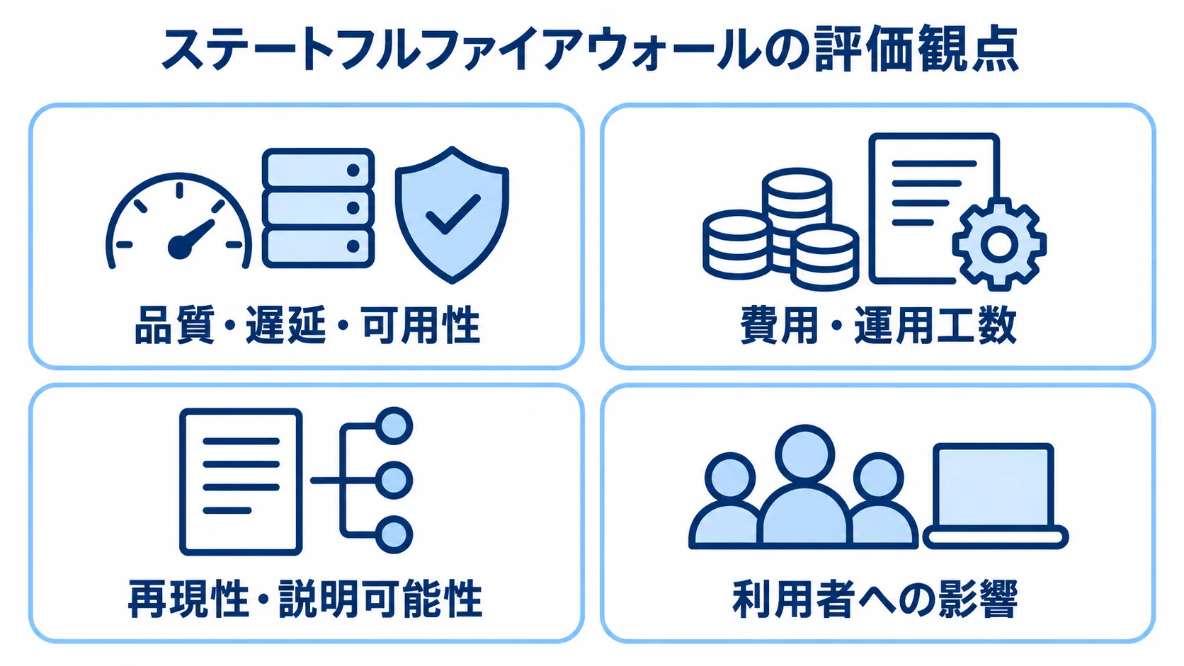 品質以外も含めた評価観点の一覧 品質や遅延、費用、再現性、利用者への影響など、評価時に確認する観点を4枚のパネルに整理した図。