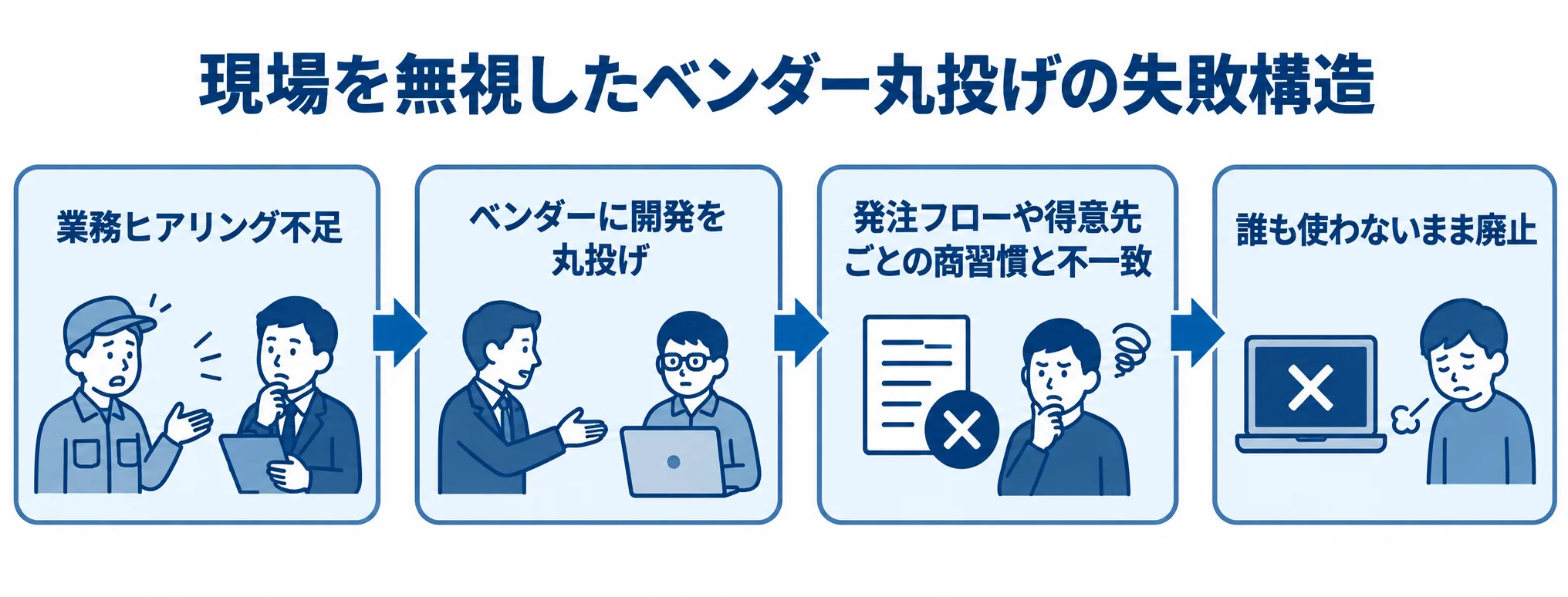 現場を無視したベンダー丸投げの失敗構造 業務ヒアリング不足から開発の丸投げ、現場業務との不一致、廃止に至る流れ図