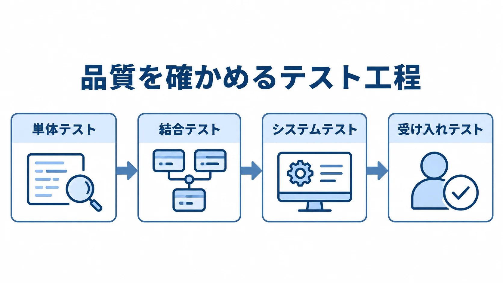 単体テスト、結合テスト、システムテスト、受け入れテストの4段階を左から右へ並べた図解。