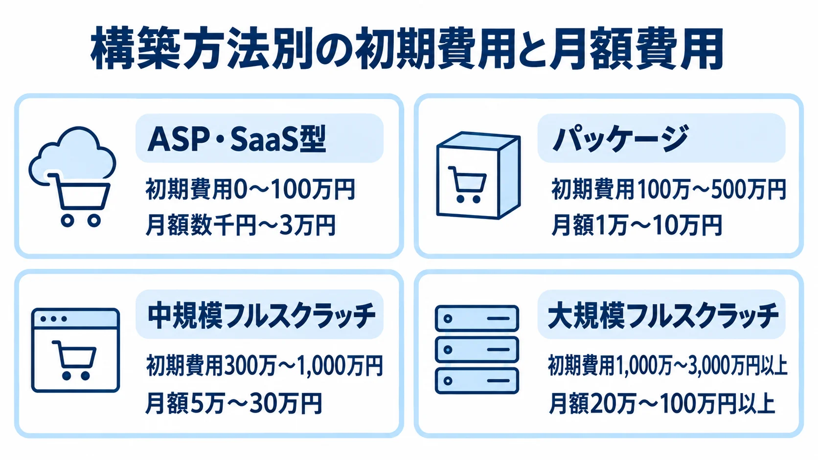 ネットショップの構築方法別に初期費用と月額費用を比べたパネル図 ASP・SaaS型、パッケージ、中規模フルスクラッチ、大規模フルスクラッチの初期費用と月額費用を並べた図解。
