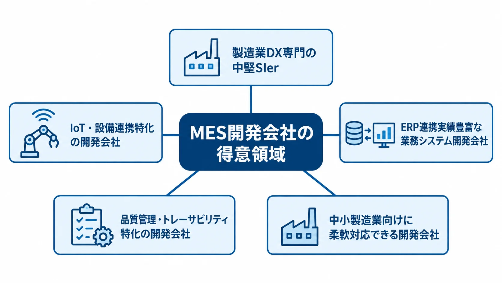 MES開発会社を得意領域ごとに分類した図 MES開発会社の得意領域を、製造業DX、IoT・設備連携、ERP連携、品質管理・トレーサビリティ、中小製造業向けの5種類に分類した図