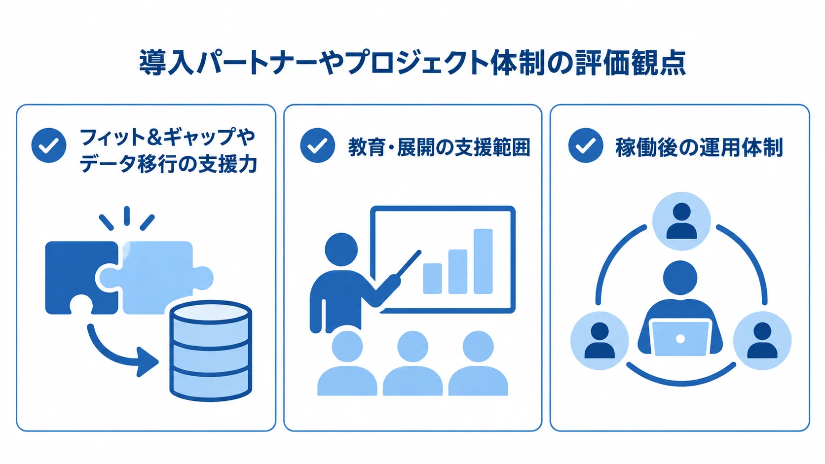 導入パートナーやプロジェクト体制を、フィット&ギャップとデータ移行、教育・展開、稼働後の運用の3観点で確認する図。