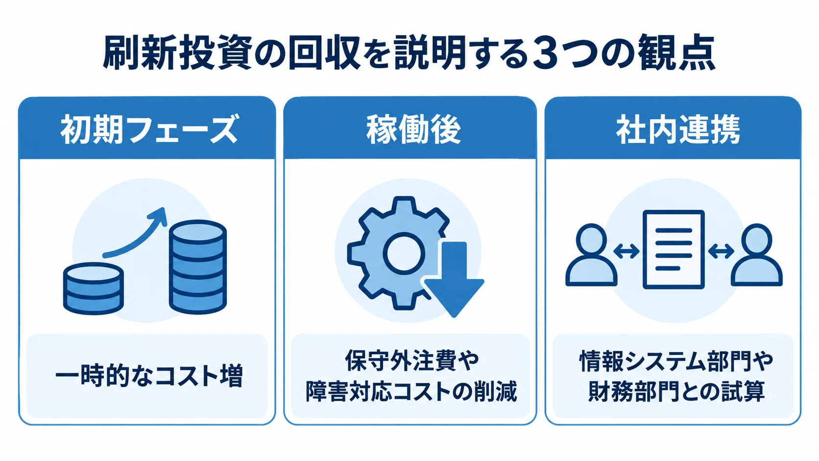刷新投資の回収を説明する観点をまとめたチェックリスト図 投資回収の確認事項として、初期フェーズ、稼働後、社内連携を3枚のカードにまとめた図。