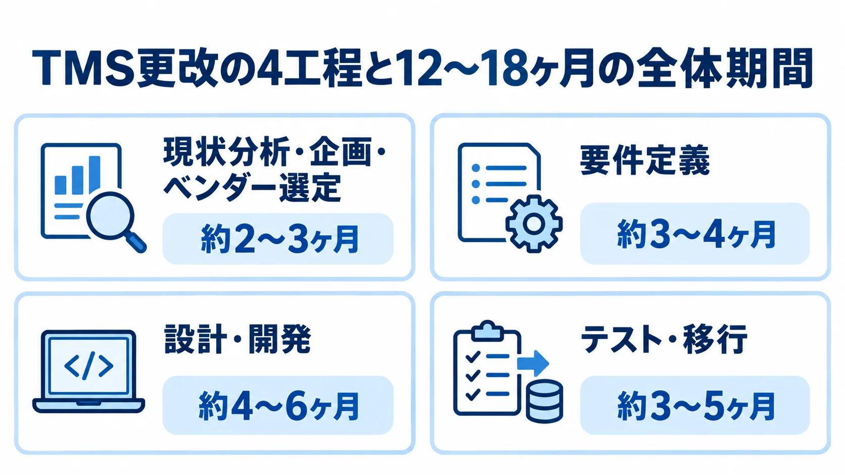 TMS更改の4工程と各工程の期間、全体期間を並べた図解