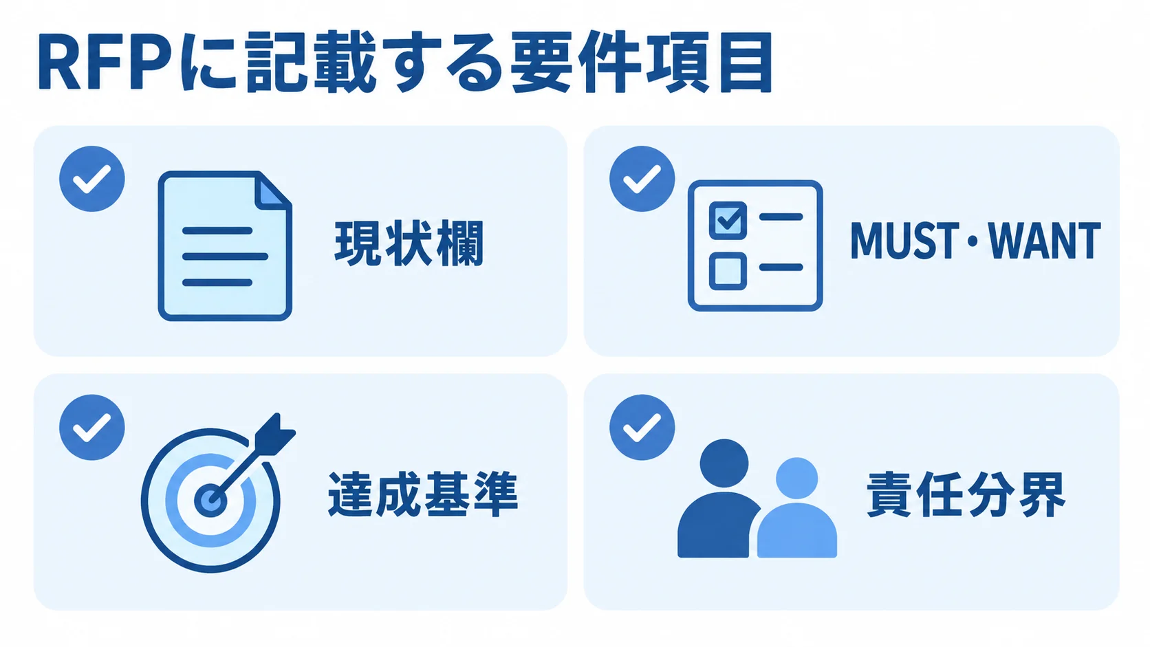 RFPの要件項目として現状欄、MUST・WANT、達成基準、責任分界を並べた図。