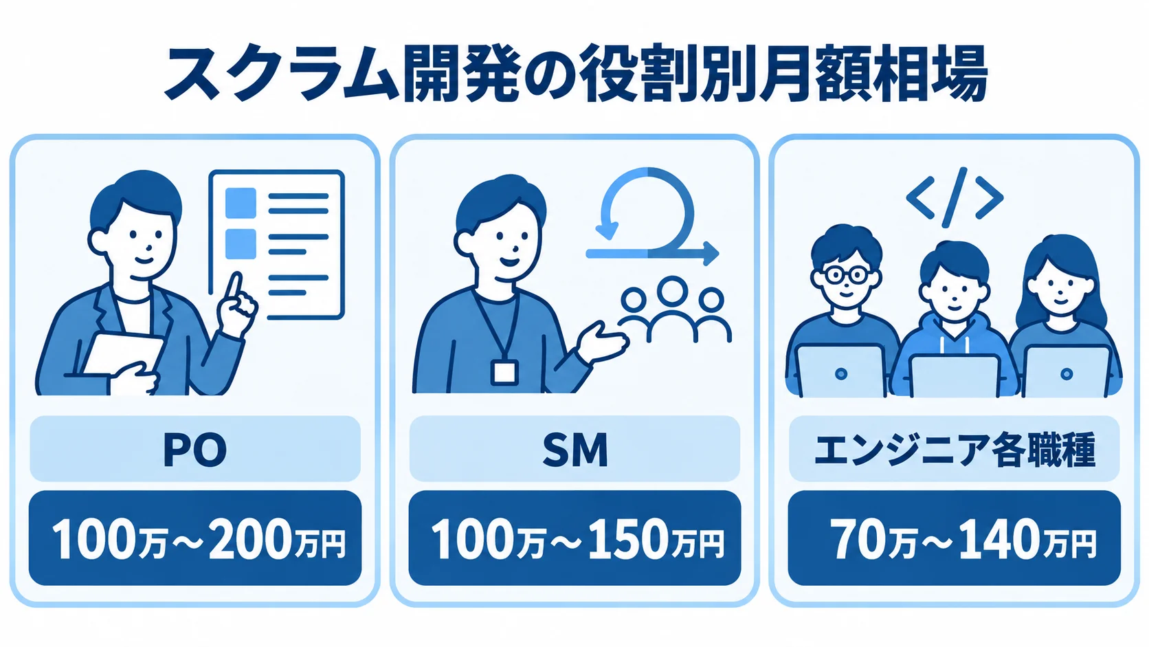 PO、SM、エンジニア各職種の月額相場を並べた図
