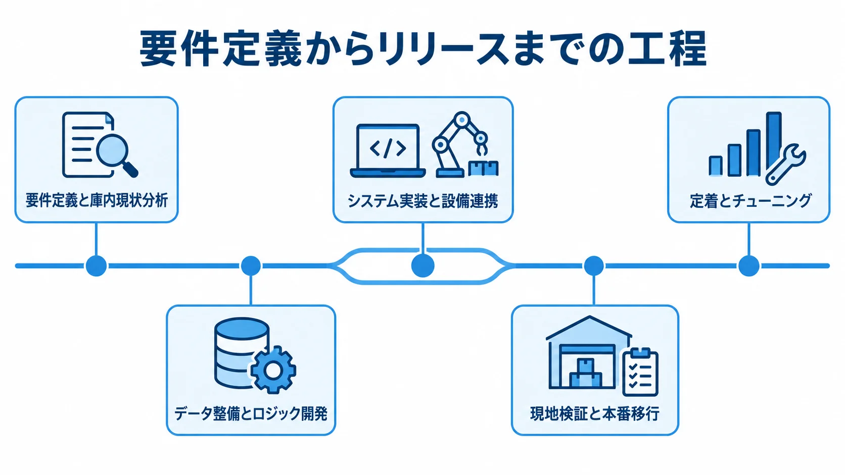 AI倉庫最適化の開発工程 要件定義と庫内現状分析から定着とチューニングまで、5工程の順序を示したタイムライン図