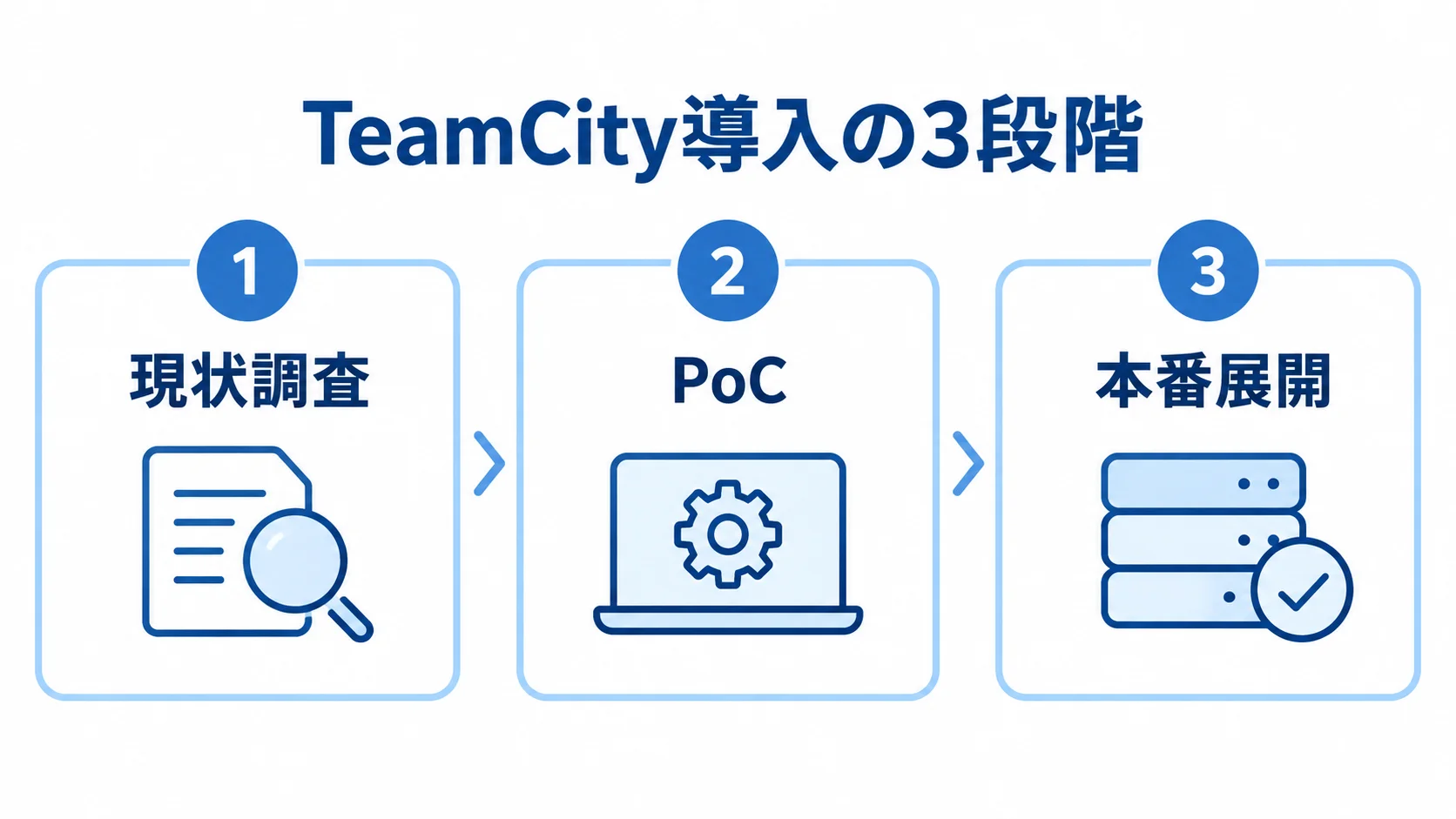 現状調査、PoC、本番展開を3枚の番号付きパネルで示した図。