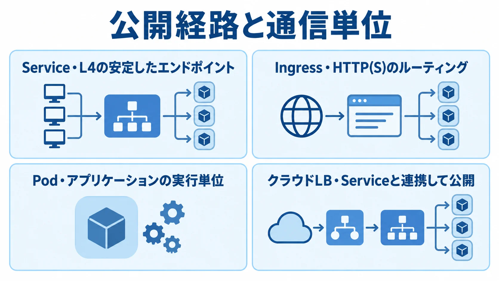 Serviceと関連リソースの役割 Service、Ingress、Pod、クラウドLBの役割を4枚のパネルで並べた図