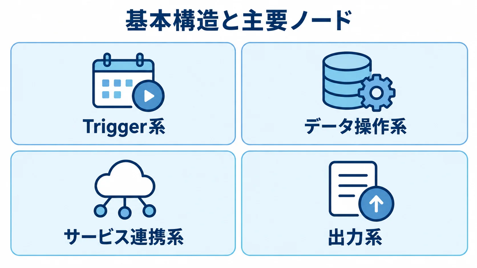 ワークフローを構成するノードの分類 n8nワークフローの主要ノードをTrigger系、データ操作系、サービス連携系、出力系に分けた図