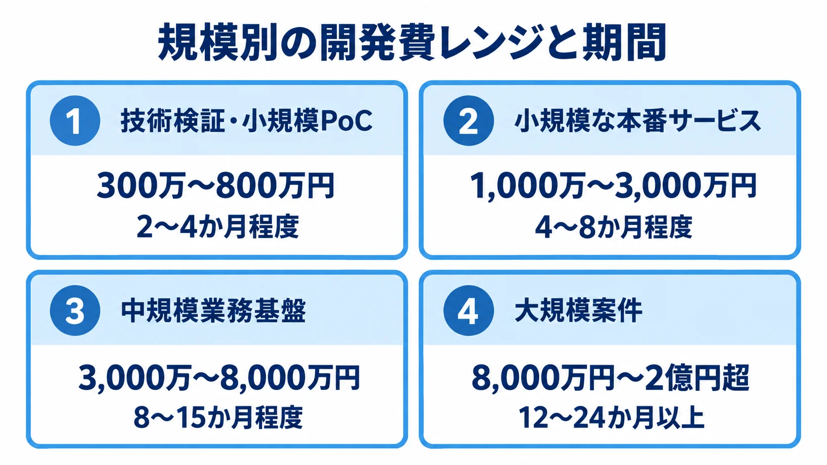Akka開発の規模別費用レンジと期間の推定目安 技術検証・小規模PoCから大規模案件まで、4つの開発規模ごとの推定費用レンジと期間を並べた図。