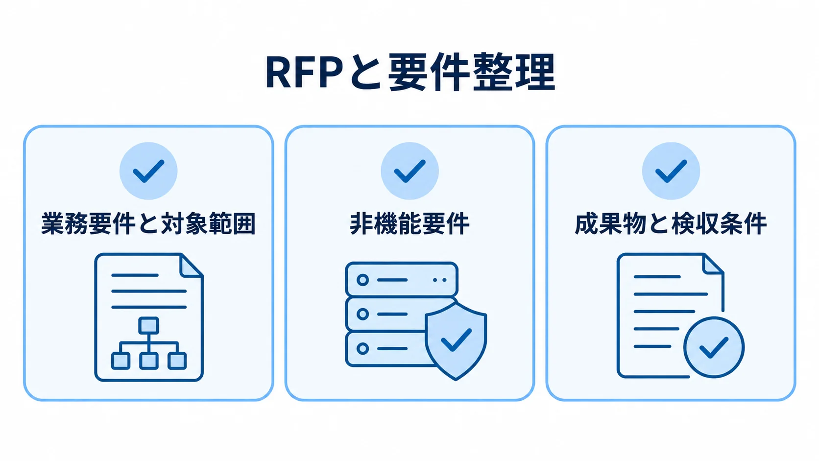 RFPと要件整理の主要項目 RFPと要件整理の観点を、業務要件、非機能要件、成果物と検収条件の3項目に分けた図。