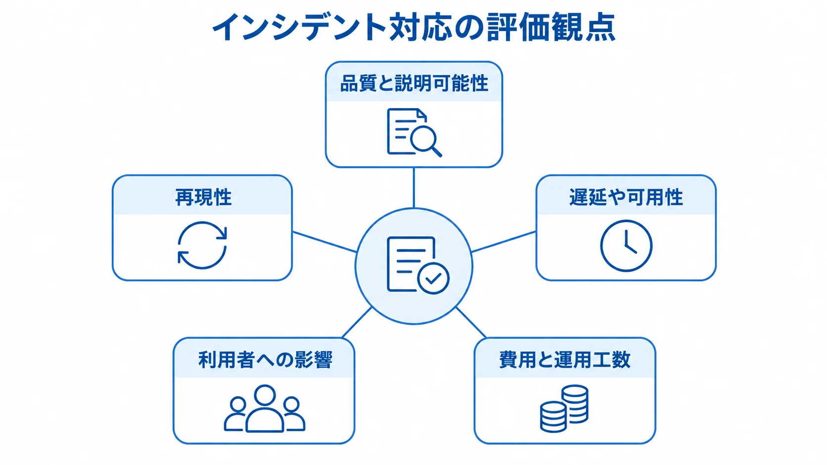 インシデント対応を評価する5つの観点 品質、遅延や可用性、費用や運用工数、利用者への影響、再現性を評価観点として示す図