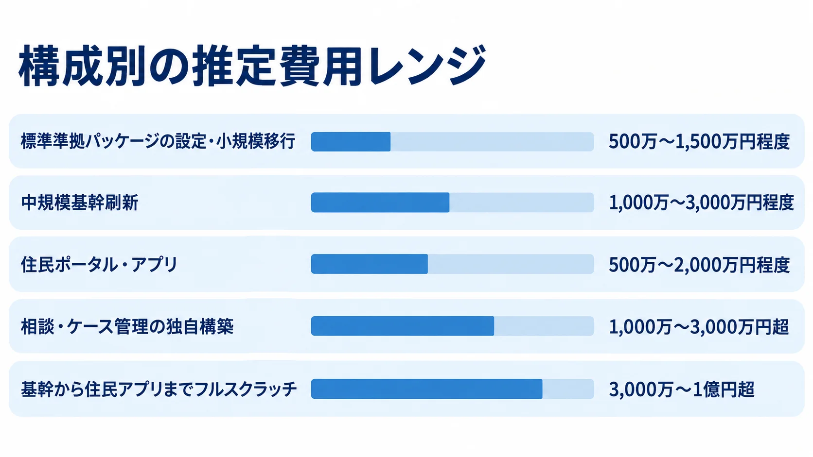 自治体向け子育て支援システムの構成別推定費用 5つのシステム構成について、本文記載の推定費用レンジを横棒で比較した図