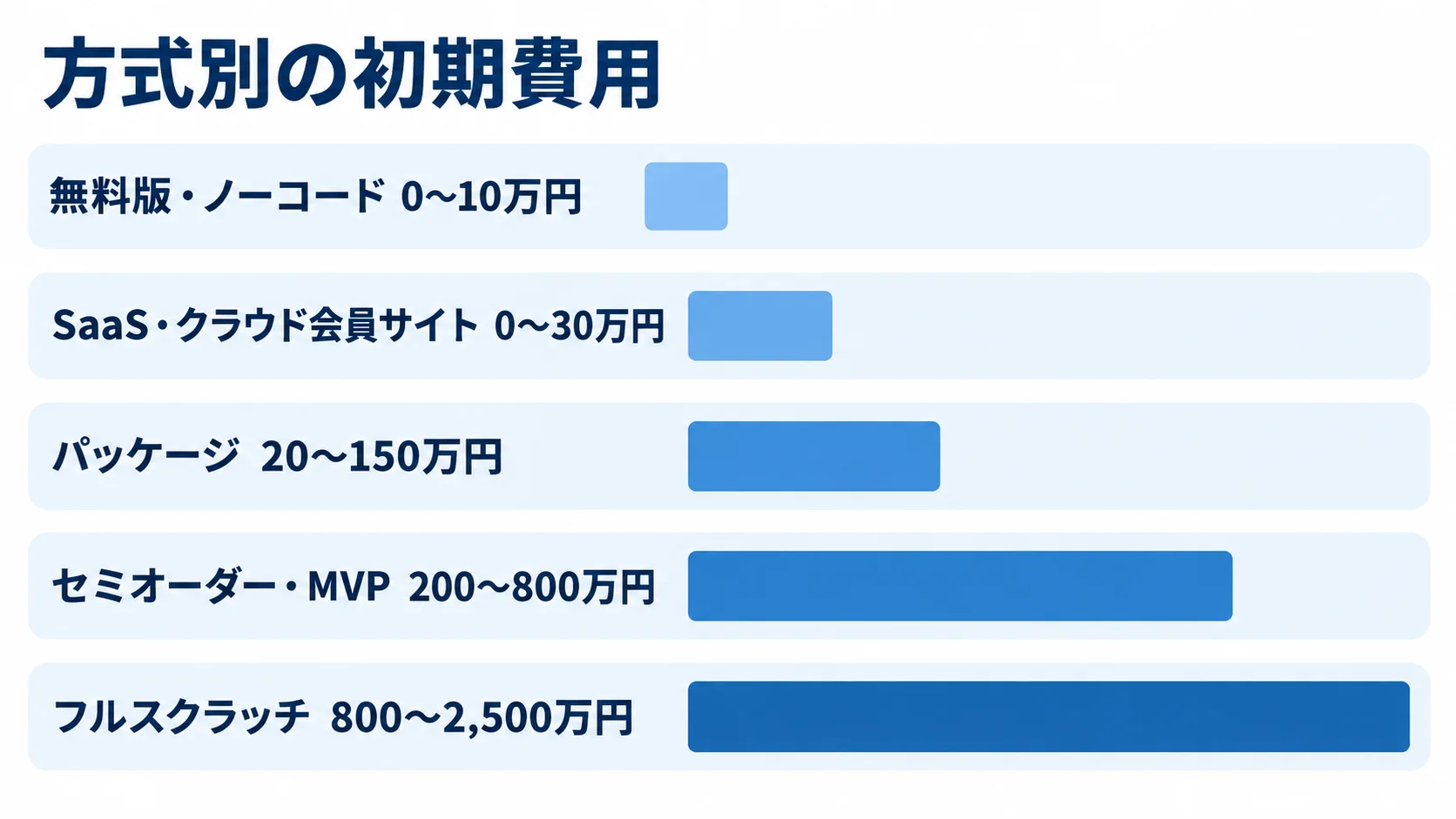 方式別の初期費用 無料版・ノーコードからフルスクラッチまでの初期費用を5本の横棒で比べた図