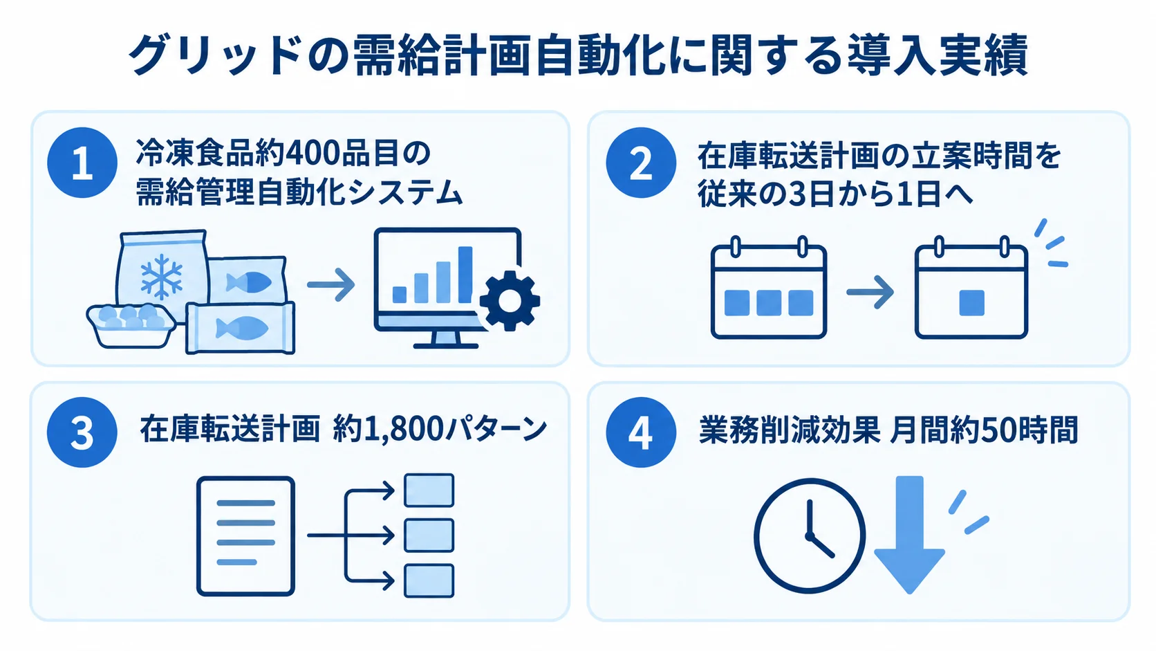 グリッドの需給計画自動化に関する導入実績を示す図 グリッドの需給計画自動化について、対象品目数、立案時間、手作業の組み合わせ数、業務削減時間を示した4つの実績パネル。